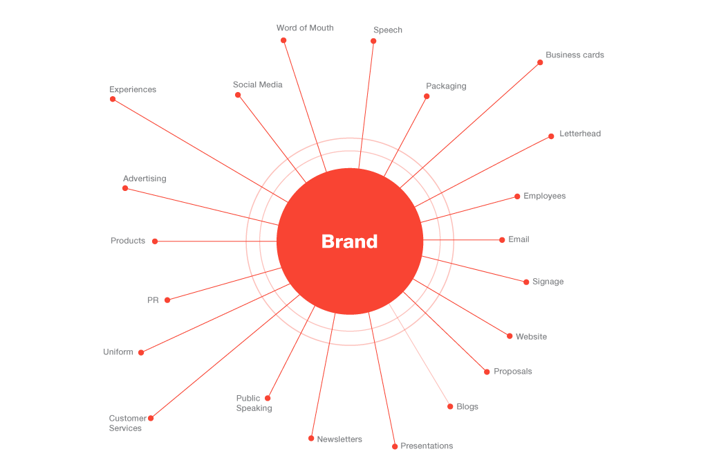 Brand Touchpoints Wheel